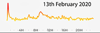 13th February 2020 Pollution Diary