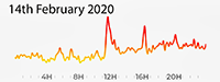 14th February 2020 Pollution Diary