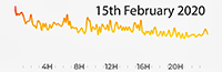 15th February 2020 Pollution Diary.