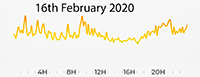 16th February 2020 Pollution Diary