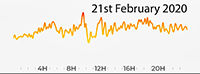 21st February 2020 Pollution Diary