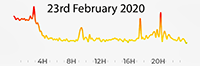 23rd February 2020 Pollution Diary