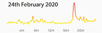 24th February 2020 Pollution Diary