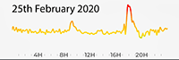 25th February 2020 Pollution Diary