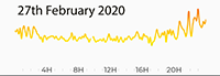 27th February 2020 Pollution Diary