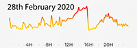 28th February 2020 Pollution Diary