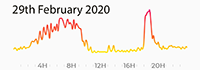 29th February 2020 Pollution Diary