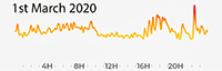 1st March 2020 Pollution Diary