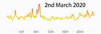 2nd March 2020 Pollution Diary