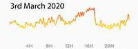 3rd March 2020 Pollution Diary