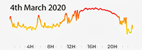 4th March 2020 Pollution Map