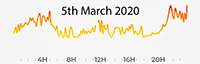 5th March 2020 Pollution Map