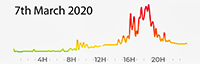 7th March 2020 Pollution Diary