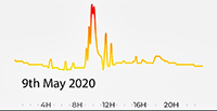 9th March 2020 Pollution Diary