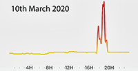 10th March 2020 Pollution Diary