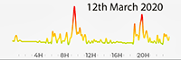 12th March 2020 Pollution Diary