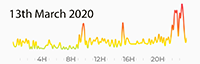 13th March 2020 Pollution Diary