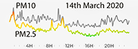 14th March 2020 Pollution Diary