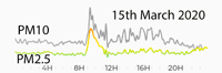 15th March 2020 Pollution Diary