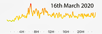 16th March 2020 Pollution Diary