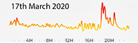 17th March 2020 Pollution Diary