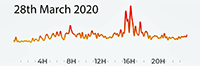 28th March 2020 Pollution Diary