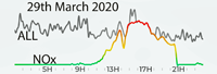 29th March 2020 Pollution Diary