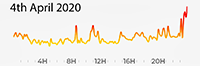 4th April 2020 Pollution Diary