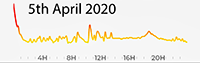 5th April 2020 Pollution Diary
