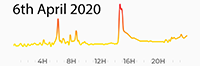 6th April 2020 Pollution Diary