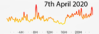 7th April 2020 Pollution Diary