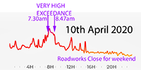 9th April 2020 Pollution Diary