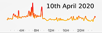 10th April 2020 Pollution Diary