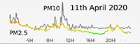 11th April 2020 Pollution Diary