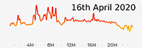 16th April 2020 Pollution Diary