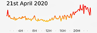 21st April 2020 Pollution Diary