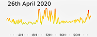 26th April 2020 Pollution Diary