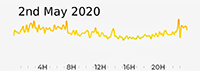 2nd May 2020 Pollution