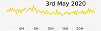 3rd May 2020 Pollution