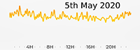 5th May 2020 Pollution