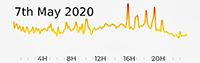 7th May 2020 Pollution