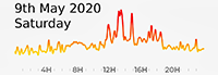 9th May 2020 Pollution