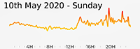 10th May 2020 Pollution levels