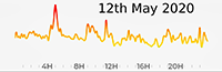 12th May 2020 Pollution