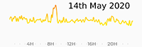 14th May 2020 Pollution