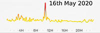 16th May 2020 Pollution