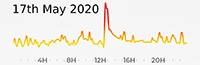 17th May 2020 Pollution