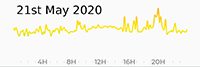 21st May 2020 Pollution