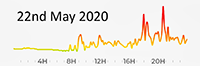 22nd May 2020 Pollution Diary