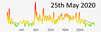 25th May 2020 Pollution Diary